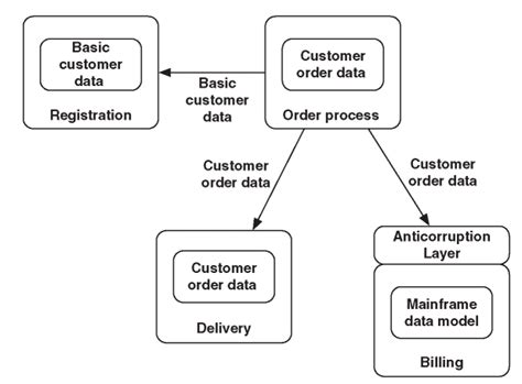 Image result for Subscription Service Context Map Examples