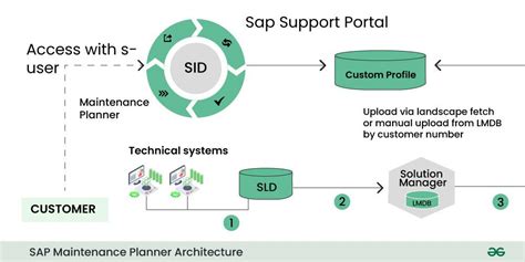 Image result for SAP Maintenance Module