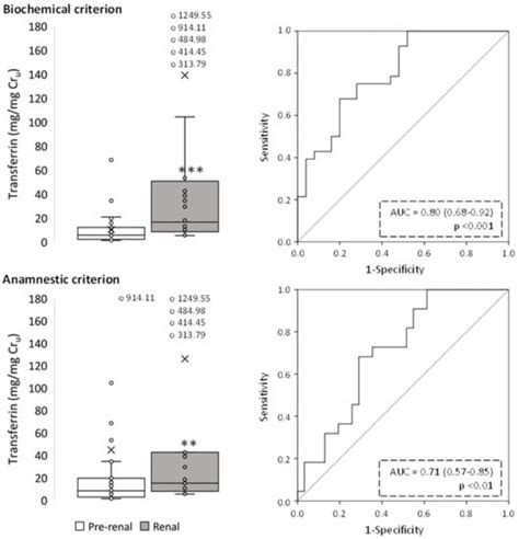 Identification of Pre-Renal and Intrinsic Acute Kidney Injury by ...