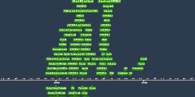 Minecraft Timeline - Timeline