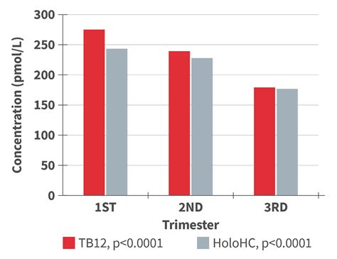 Optimal B12 Levels For Females: Full Explanation • PA Relief