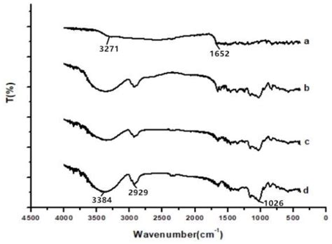 The Preparation of Apigenin Nanoparticles and the Study of Their Anti ...