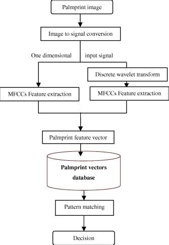 Palm Print Identification System 的图像结果