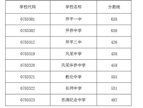 平山中学录取分数线(2023年参考)