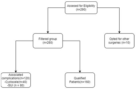 Laparoscopic Pectopexy versus Vaginal Sacrospinous Ligament Fixation in ...