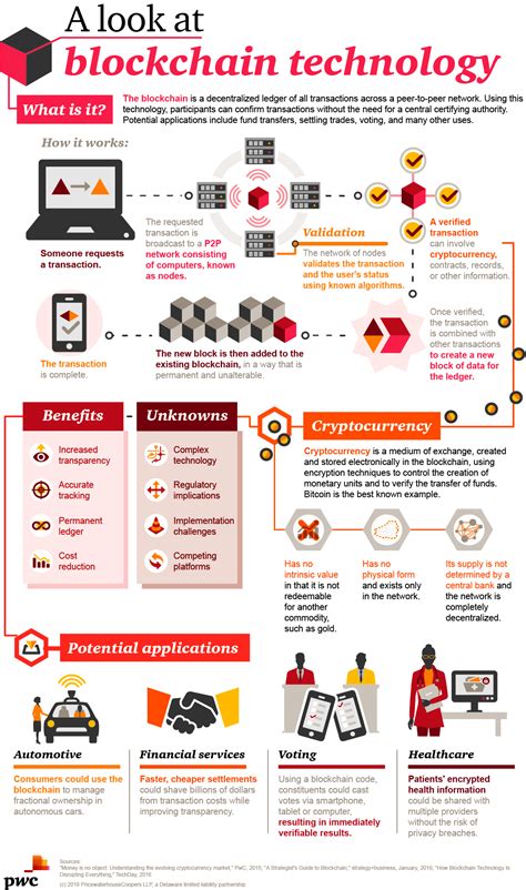 Image result for Blockchain Crypto-Currency Explained