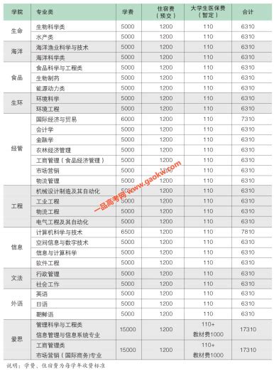 上海杉达学院学费多少,收费标准_各专业一年学费,住宿费_一品高考网