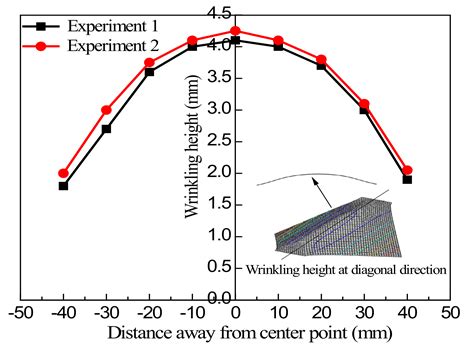 A Novel Approach to Predict Wrinkling of Aluminum Alloy During Warm/Hot ...