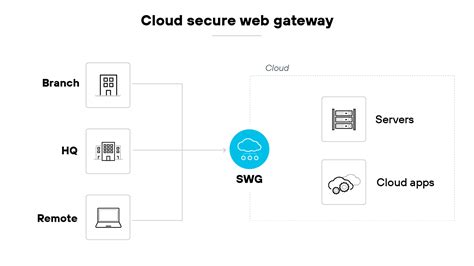 What Is a Secure Web Gateway (SWG)? | A Comprehensive Guide - Palo Alto ...