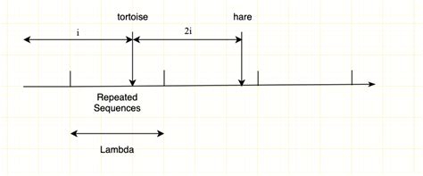 Floyd Cycle Detection Algorithm 的图像结果