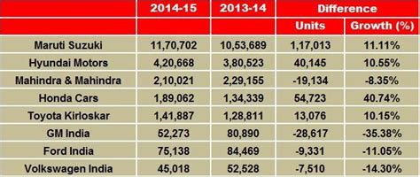 Maruti, Hyundai, Honda and Toyota post smart growth in FY2014-15 ...