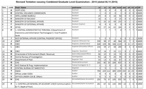 ssc cgl 2015 tentative vacancy tier 2 rti reply