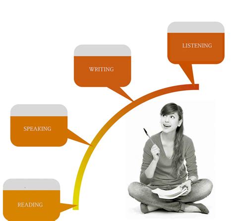 Language Skills Development 的图像结果