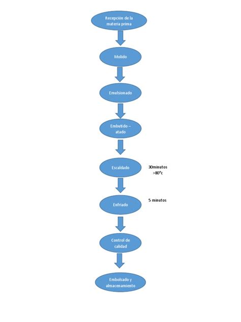 Image result for Hot Dog Process Flow Chart