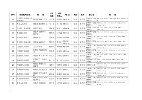 菏泽市公立医疗机构基本情况一览表