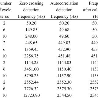 Frequency Input Function 的图像结果
