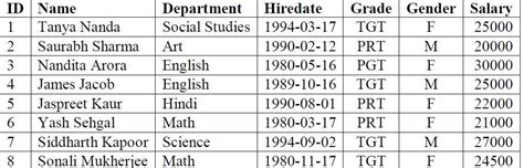 Write the commands in MySQL for the following : [5] 1. To list name ...