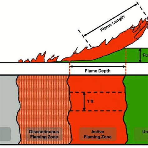 Image result for Fire Behavior Characteristics Chart