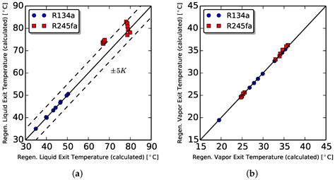 Development and a Validation of a Charge Sensitive Organic Rankine ...