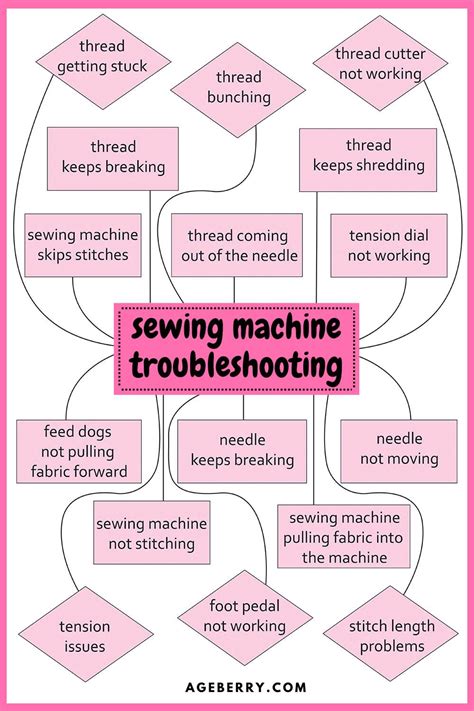 Image result for Sewing Machine Troubleshooting