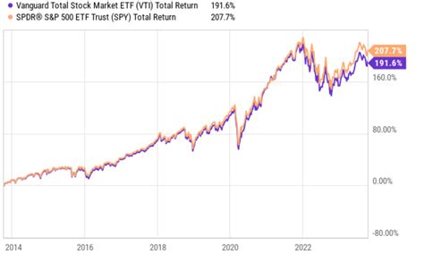 VTI ETF: What’s Different From SPY And How We Use It (NYSEARCA:VTI ...