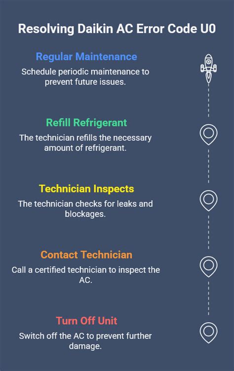 Check Error Code for Daikin FCU 的图像结果