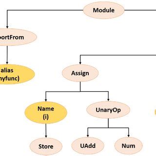 Image result for Abstract Syntax Tree Python