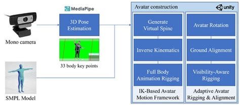 3D Digital Human Generation from a Single Image Using Generative AI ...