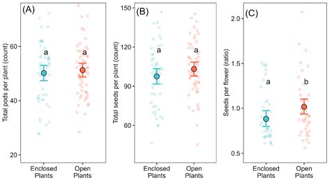 Assessment of Pollen Limitation and Pollinators’ Contribution in ...