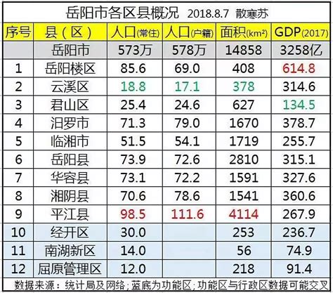 看过来！岳阳市GDP排名公布，平江排第几...._依长江