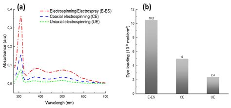 New Flexible Electrospun PET/TiO2 Composite Photoanode Layer for Dye ...
