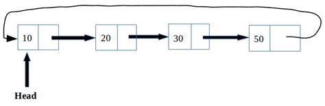 Circular Linked List Algorithm 的图像结果