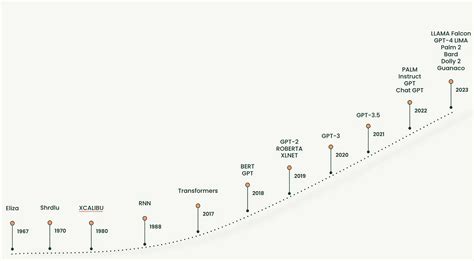 Image result for Large Language Model Evolution