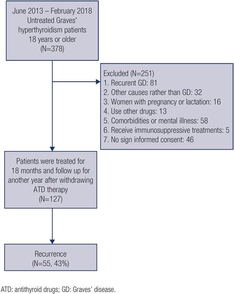 Icd 10 Code For Graves Disease With Hyperthyroidism at Eden Mandalis blog