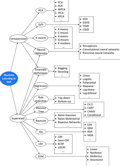Image result for Popular Machine Learning Algorithms
