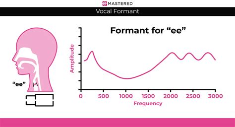 Image result for Formant Vocoder