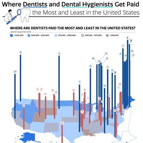 Where Dentists and Dental Hygienists Get Paid the Most and Least in the United States | Dental ...