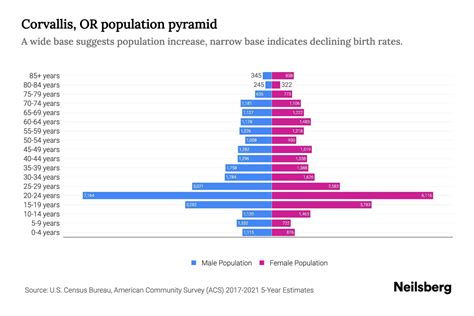 Corvallis, OR Population by Age - 2023 Corvallis, OR Age Demographics ...