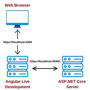 Image result for Good .Net and Angular Full-Stack Tutorial