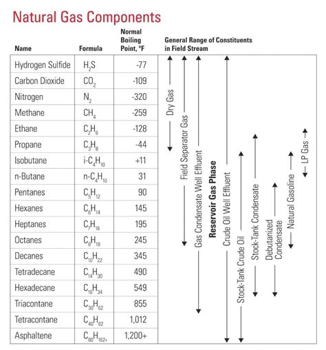 A chart illustrating the composition of natural gas provides a clear ...