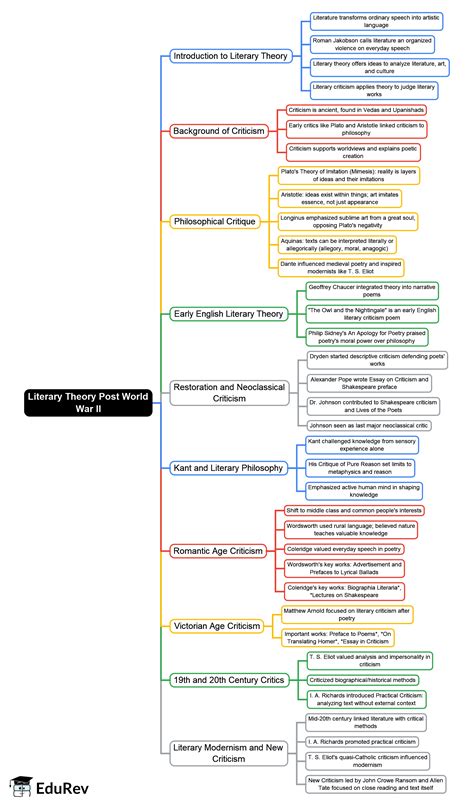 Mind Map: Literary Theory Post World War II - Crash Course for UGC NET ...