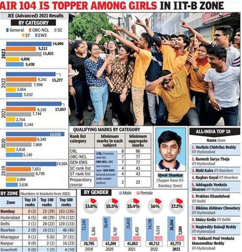 Kandivli boy Yuvraj Gupta emerges Maharashtra topper in JEE Advanced ...