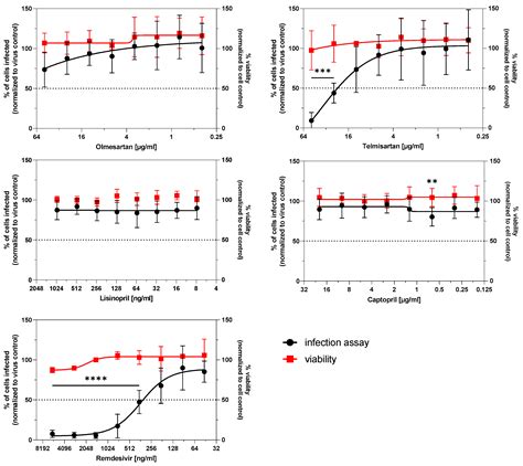Characterization of ACE Inhibitors and AT1R Antagonists with Regard to ...