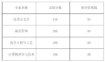 2023年盐城工学院专转本投档分数线 - 盐城工学院专转本