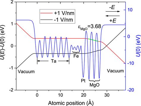 Electric Potential Energy 的图像结果