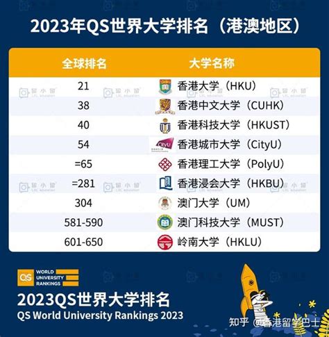 2023QS世界大学排名发布，中国港澳地区排名完整版！ - 知乎