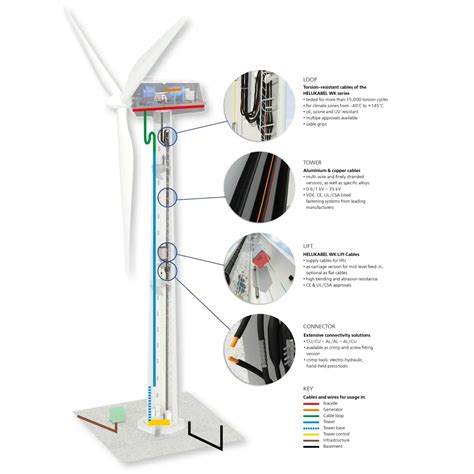 Cables and Wires for Wind Energy