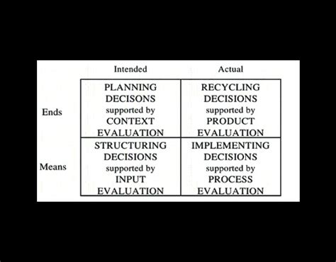 In CIPP model of curriculum, which one of the following is based on ...