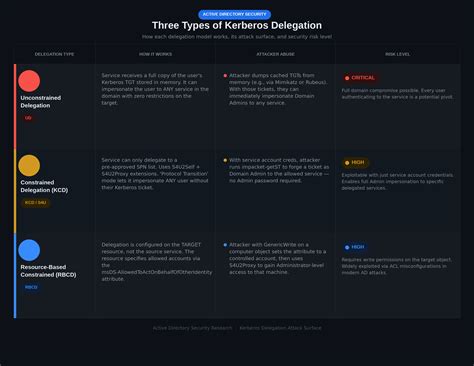 Kerberos Constrained Delegation Exploitation
