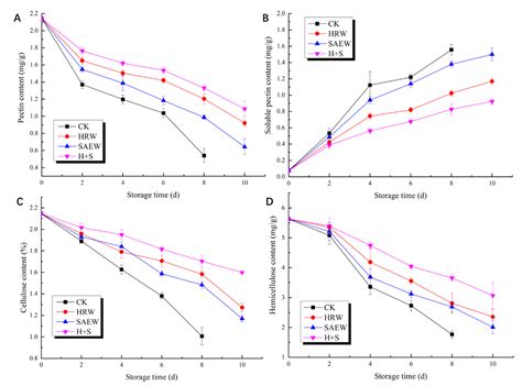 Hydrogen-Rich Water Treatment of Fresh-Cut Kiwifruit with Slightly ...